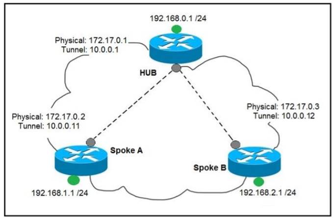 Updated 300-410 ENARSI CCNP Enterprise Certification Dumps Sns-Brigh10