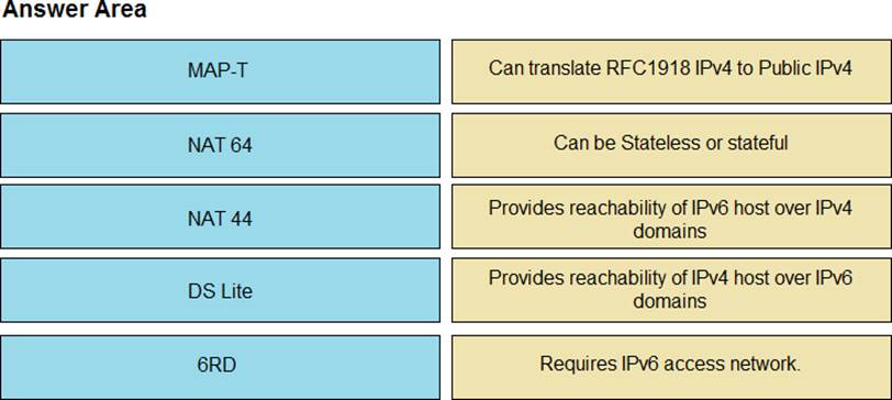 350-501 Latest Questions