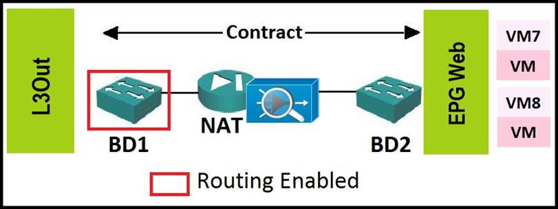 Designing Cisco Data Center Infrastructure (DCID) 300-610 Updated Dumps Sns-Brigh10