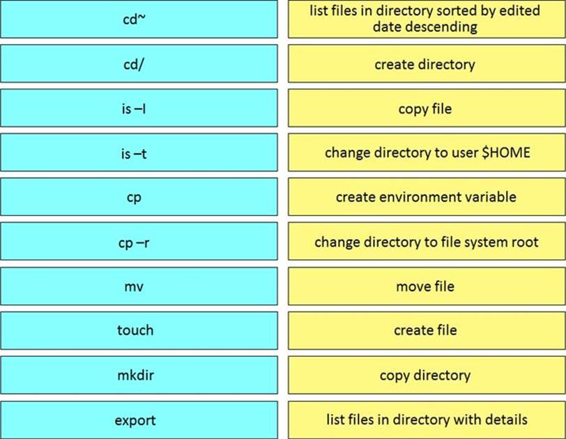 200-901 Detailed Study Plan