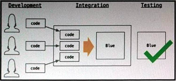 Cisco Certified DevNet Associate Certification Updated 200-901 DEVASC Sns-Brigh10