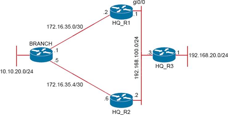 300-410 Valid Test Format