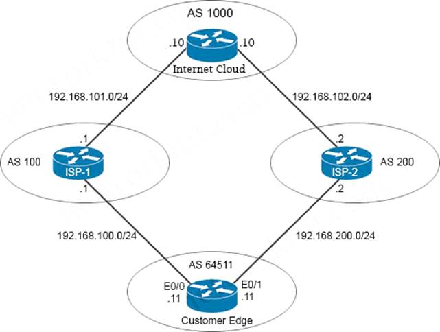 CCNP Enterprise 300-410 ENARSI Updated Dumps V18.02 Are Available – Valid  IT Exam Dumps Questions