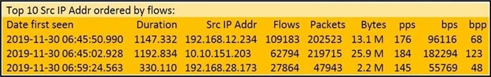 Valid Dumps 200-201 Files