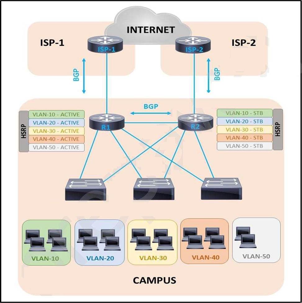 Designing Cisco Enterprise Networks (ENSLD) Updated 300-420 Dumps Sns-Brigh10