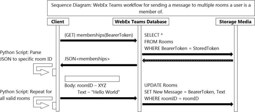 Exam 350-901 Syllabus