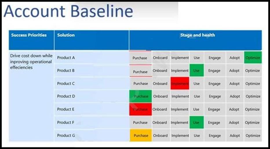 Latest 820-605 Exam Vce