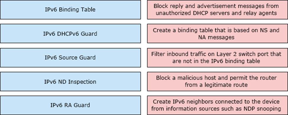 Cisco 300-410 ENARSI Dumps (V24.02) Help You Prepare For The Cisco 300-410  Exam Well – Valid IT Exam Dumps Questions