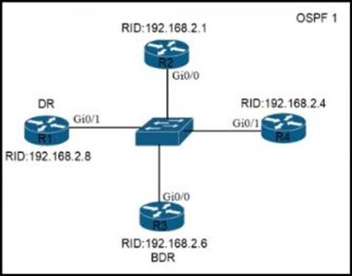 Cisco CCNA 200-301 Dumps Updated (2024 V25.02): Trust DumpsBase to